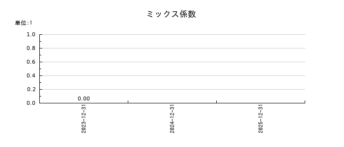 オートサーバーのミックス係数の推移