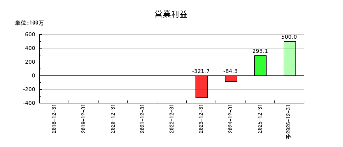 ネットスターズの通期の営業利益推移