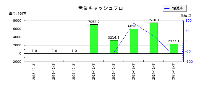 ネットスターズの営業キャッシュフロー推移