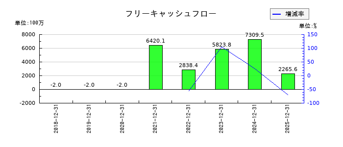 ネットスターズのフリーキャッシュフロー推移