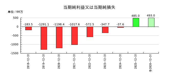 ネットスターズの通期の純利益推移