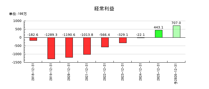 ネットスターズの通期の経常利益推移