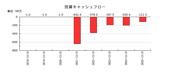 ネットスターズの投資キャッシュフロー推移