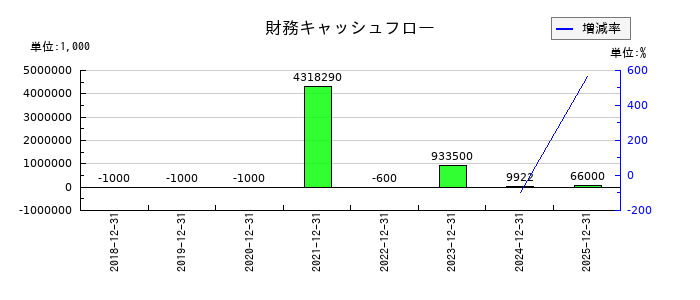 ネットスターズの財務キャッシュフロー推移