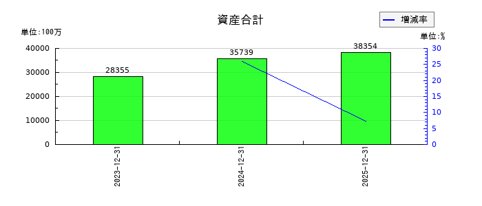 ネットスターズの資産合計の推移
