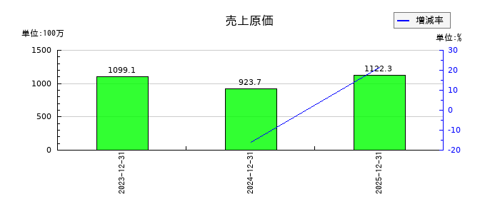 ネットスターズの売上原価の推移