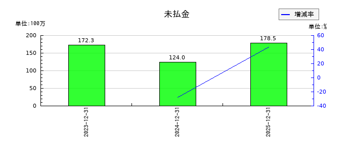 ネットスターズの未払金の推移