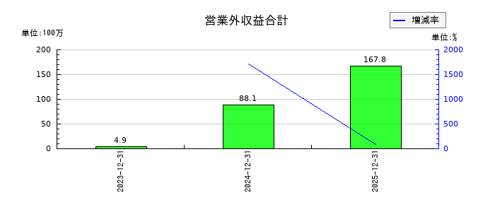 ネットスターズの営業外収益合計の推移