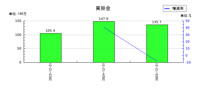 ネットスターズの買掛金の推移