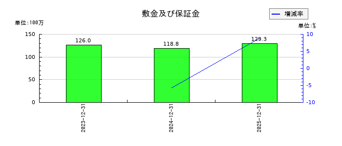 ネットスターズの敷金及び保証金の推移