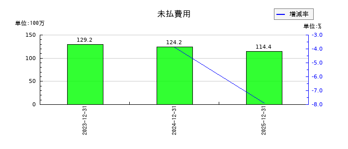ネットスターズの未払費用の推移