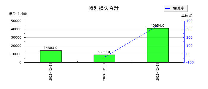 ネットスターズの特別損失合計の推移