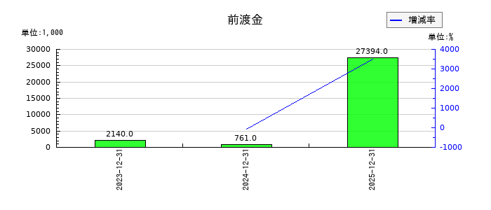 ネットスターズの前渡金の推移