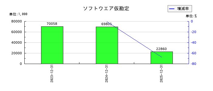 ネットスターズのソフトウエア仮勘定の推移