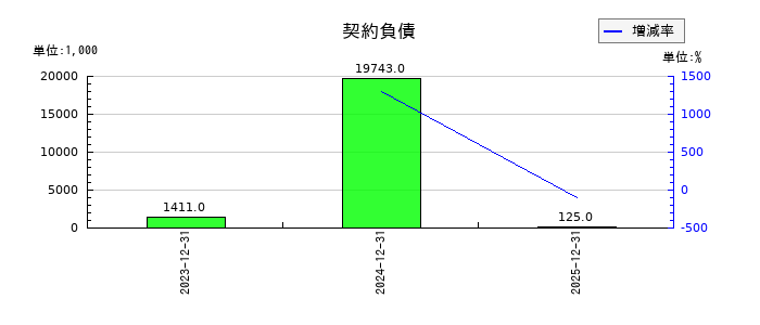 ネットスターズの契約負債の推移