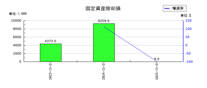 ネットスターズの固定資産除却損の推移