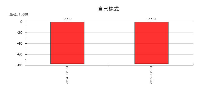 ネットスターズの自己株式の推移