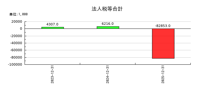 ネットスターズの法人税等合計の推移