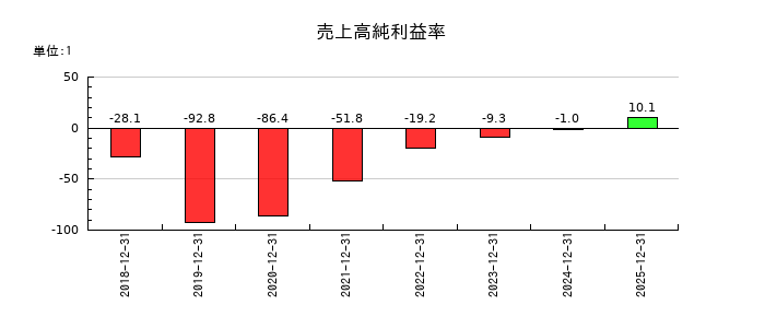 ネットスターズの売上高純利益率の推移