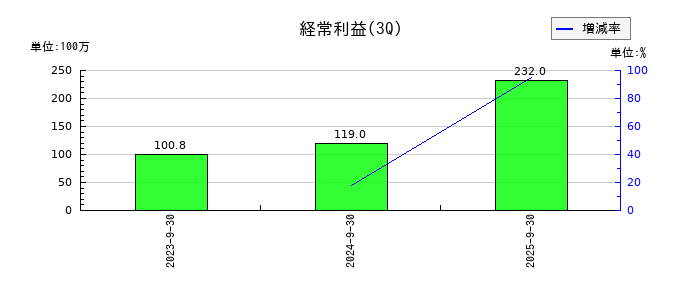 ＡＶＩＬＥＮの第3四半期の経常利益推移