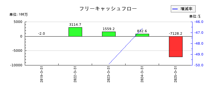 くすりの窓口のフリーキャッシュフロー推移
