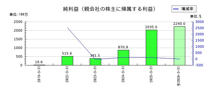 くすりの窓口の通期の純利益推移