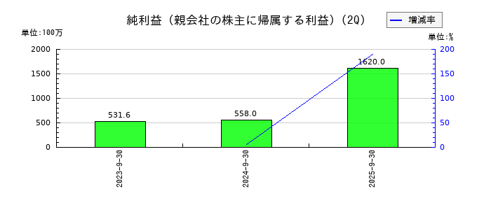 くすりの窓口の第2四半期の純利益推移