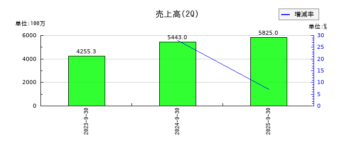 くすりの窓口の第2四半期の売上高推移