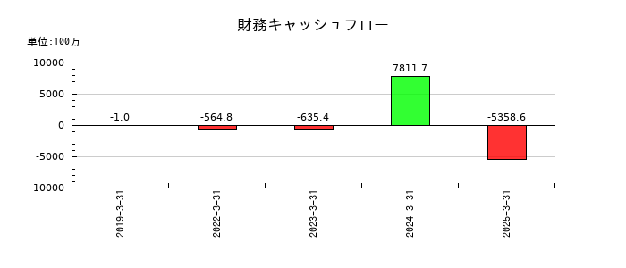 くすりの窓口の財務キャッシュフロー推移