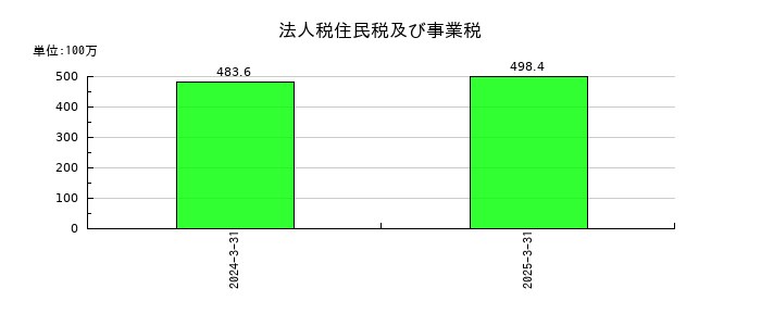 くすりの窓口の法人税住民税及び事業税の推移