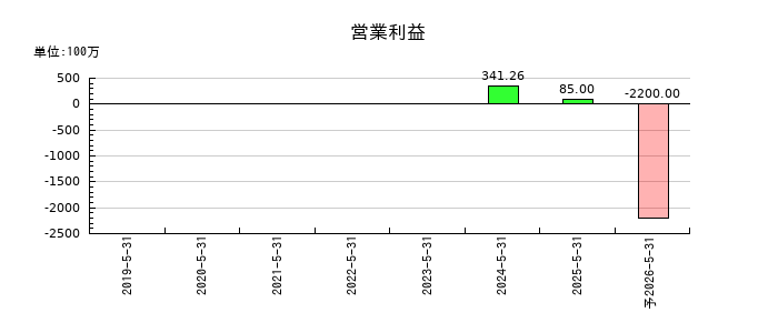 ＱＰＳ研究所の通期の営業利益推移