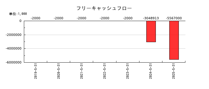 ＱＰＳ研究所のフリーキャッシュフロー推移