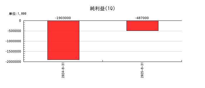 ＱＰＳ研究所の第1四半期の純利益推移