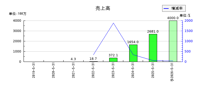 ＱＰＳ研究所の通期の売上高推移