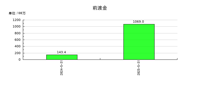 ＱＰＳ研究所の前渡金の推移