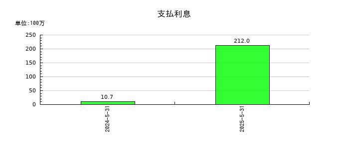 ＱＰＳ研究所の支払利息の推移