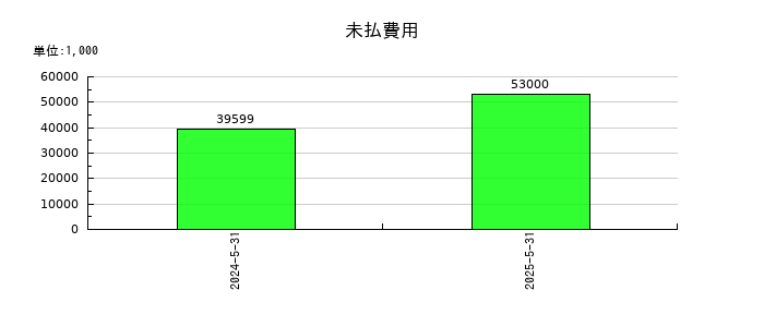 ＱＰＳ研究所の未払費用の推移