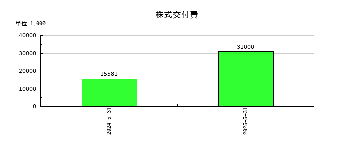 ＱＰＳ研究所の株式交付費の推移
