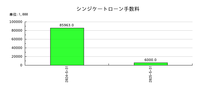 ＱＰＳ研究所のシンジケートローン手数料の推移