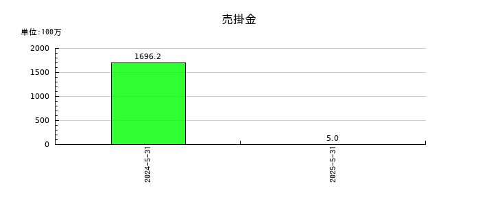 ＱＰＳ研究所の売掛金の推移