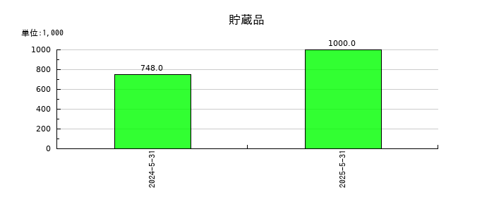 ＱＰＳ研究所の貯蔵品の推移
