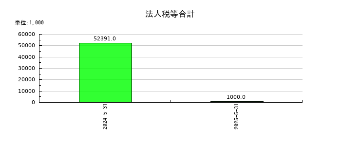 ＱＰＳ研究所の法人税等合計の推移