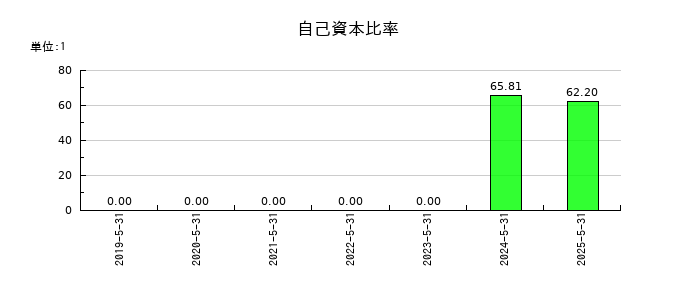 ＱＰＳ研究所の自己資本比率の推移