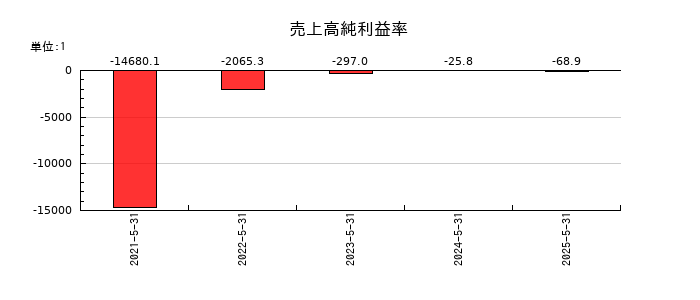 ＱＰＳ研究所の売上高純利益率の推移