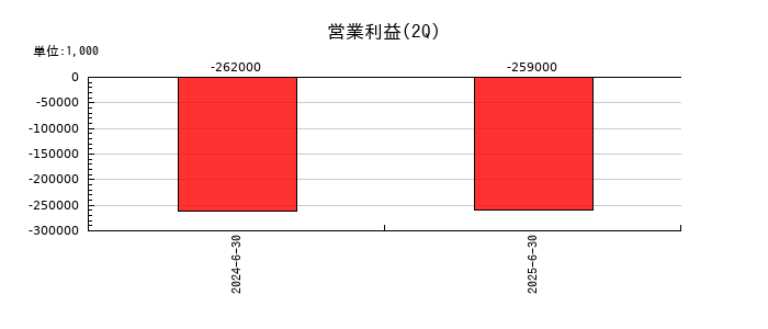 ブルーイノベーションの第2四半期の営業利益推移