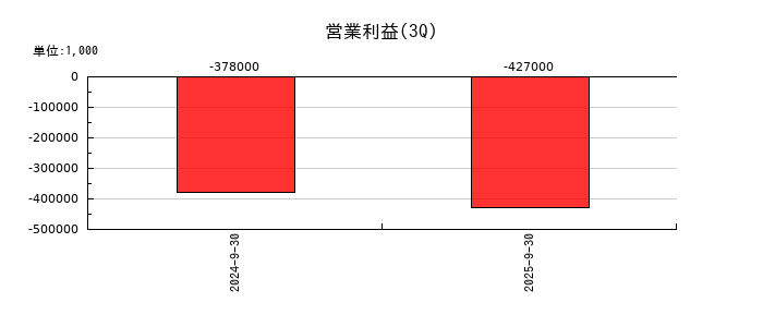 ブルーイノベーションの第3四半期の営業利益推移