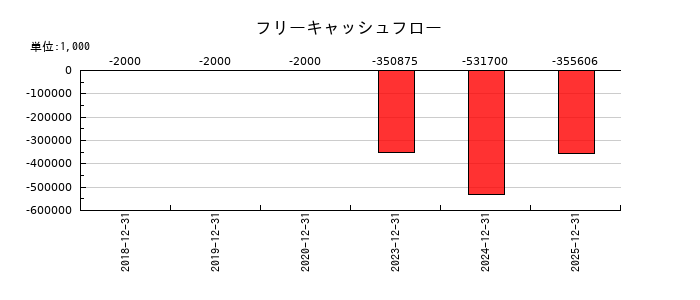 ブルーイノベーションのフリーキャッシュフロー推移