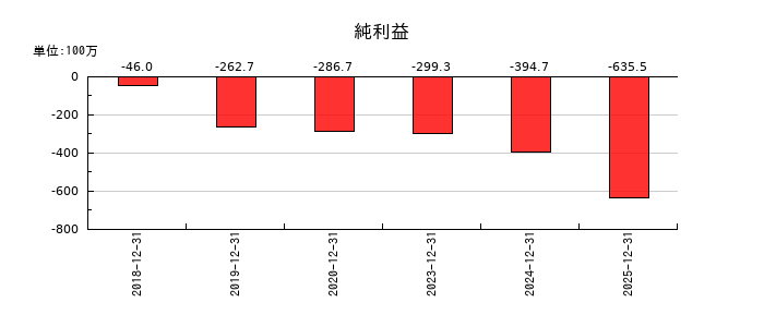 ブルーイノベーションの通期の純利益推移