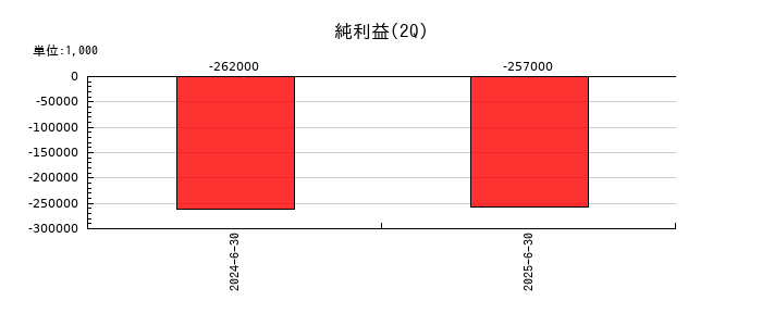 ブルーイノベーションの第2四半期の純利益推移