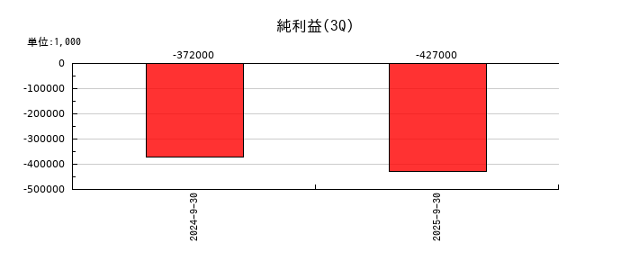 ブルーイノベーションの第3四半期の純利益推移